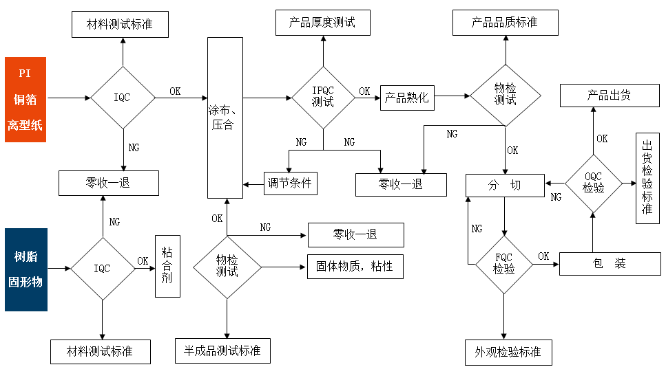  品質保證體系